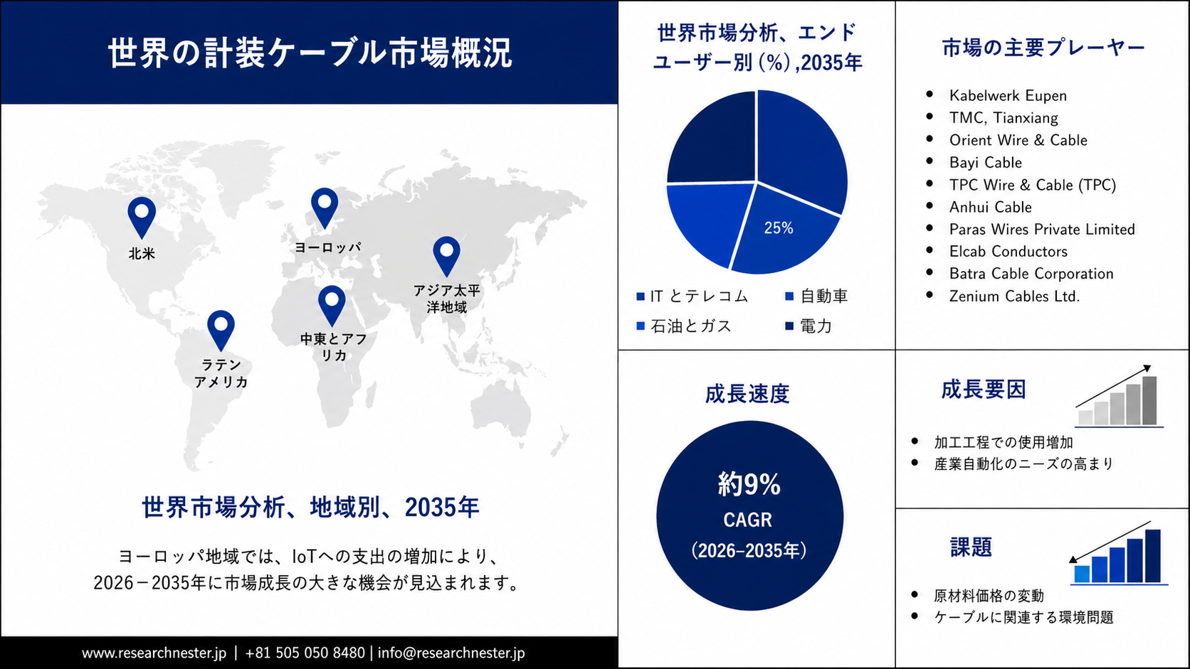 Instrumentation Cable  Market